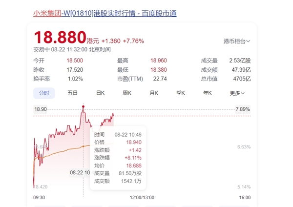 小米集团大涨超8%！机构：看好三条增长曲线闭环协同成长空间(小米集团收入增长率)