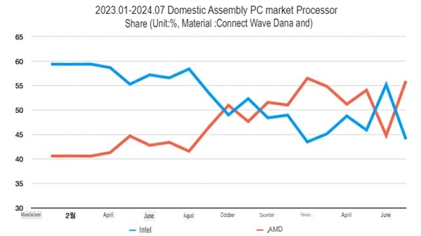 AMD成最大赢家！IntelCPU在韩国DIY市场份额降至45%(韩国cpu便宜吗)