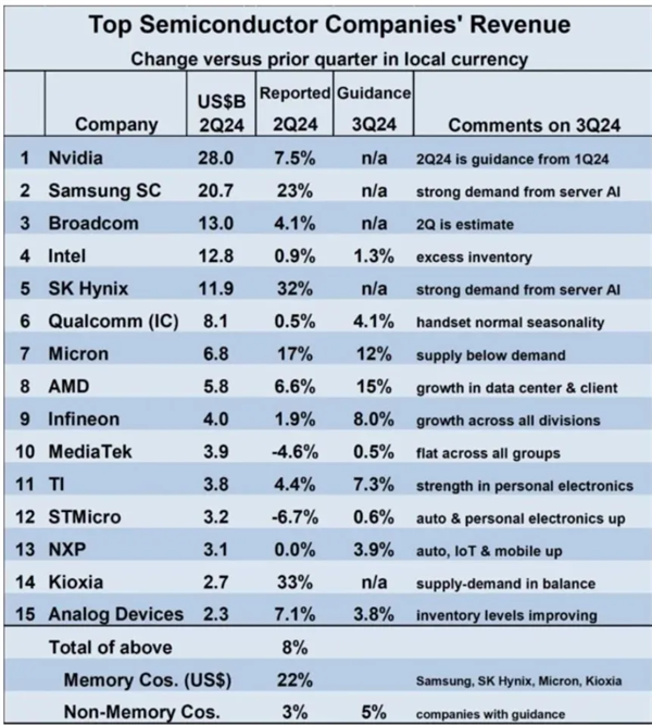 三星紧追英伟达英特尔跌至第4：Q2全球半导体TOP15厂商排名揭晓(三星半导体全球排行)