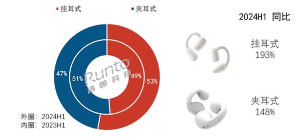 上半年国内耳机市场规模达116亿元：开放式耳机占据市场四分之一(国内耳机市场份额)