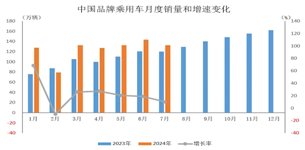 国产车飞速崛起！7月中国品牌乘用车市占率已超六成(国产品牌乘用车销量)