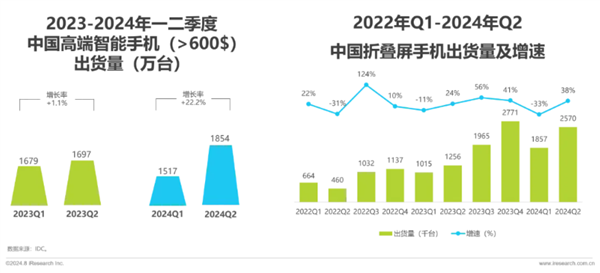 华为领跑折叠屏手机市场！各厂商加速布局“一极多强”格局显现