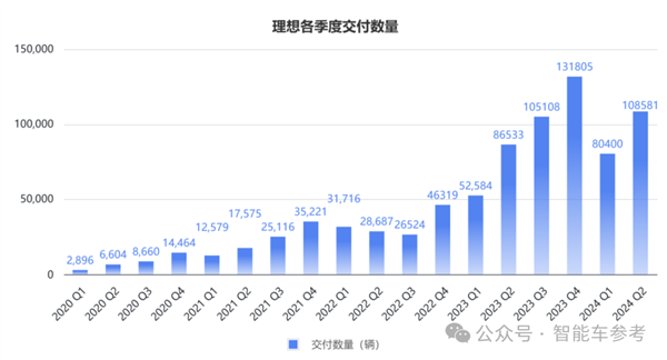 销冠理想日进3亿！但毛利率被赛力斯力压一头(理想 赛力斯)