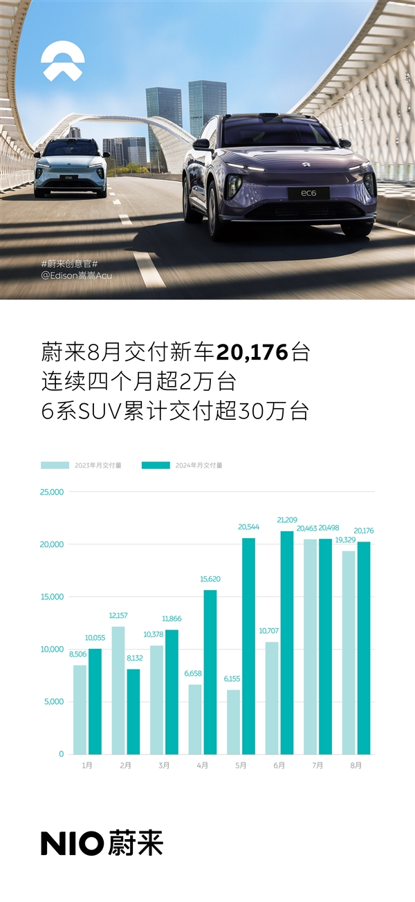 蔚来交付量连续4个月超2万！1-8月同比增长35.77%(蔚来 交付量)