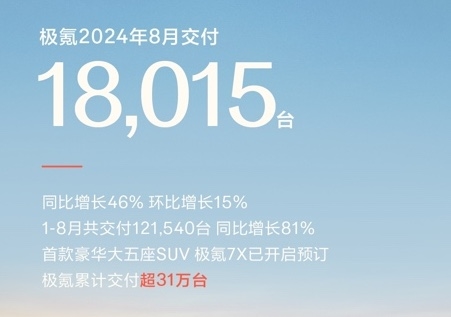 持续刷新交付纪录！极氪8月销量18015台实现双增长(极氪销量怎么样)