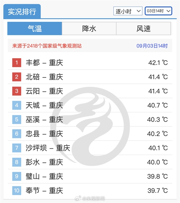 新疆下雪了重庆还在放假！全国高温前10地区全都在重庆(新疆会下雪)