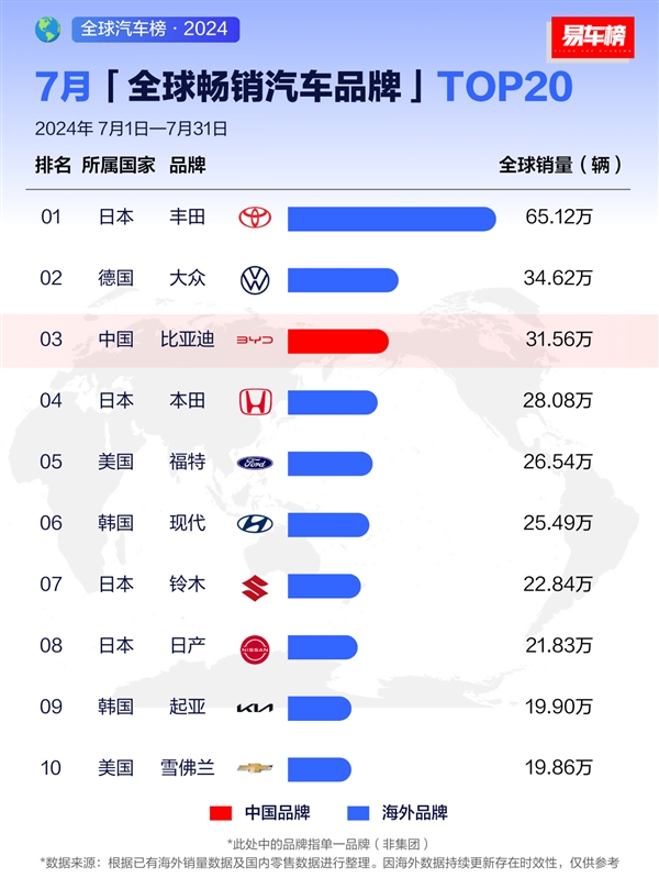 7月全球畅销汽车品牌出炉：比亚迪全球第三、接近丰田一半(全球7月汽车销量排行)