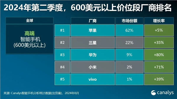 全球高端智能手机市场苹果稳居第一！华为激增80%成第三(全球高端智能手机市场的销量排行榜)