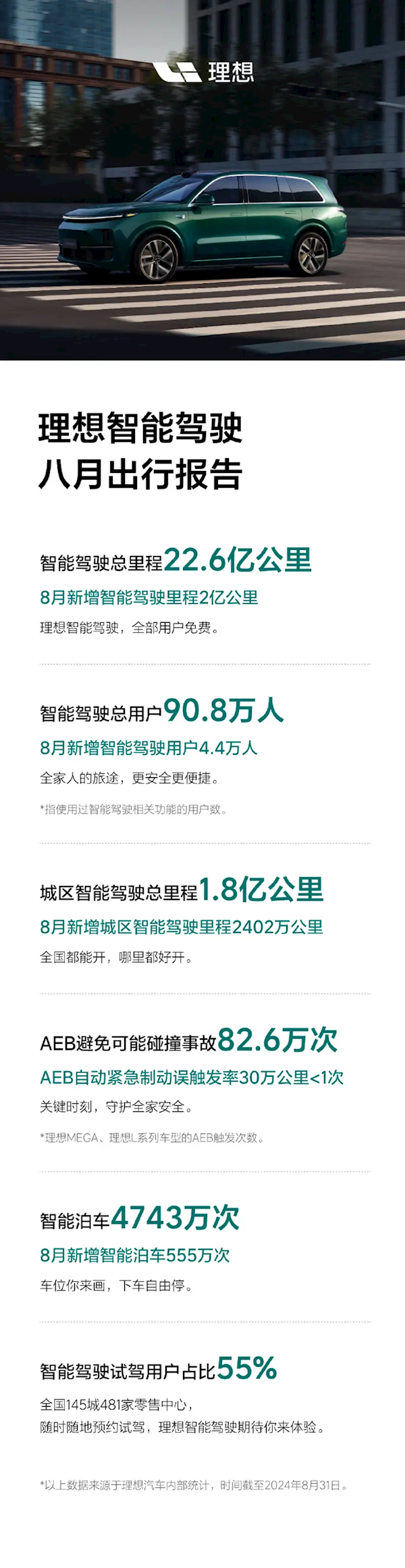 总里程22.6亿公里！理想汽车发布8月智能驾驶出行报告(理想汽车智能驾驶部什么时候成立的)