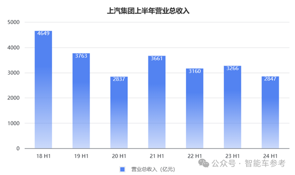 上汽18年销冠地位面临终结危机：财报关键指标全线下跌(上汽集团2018销量)