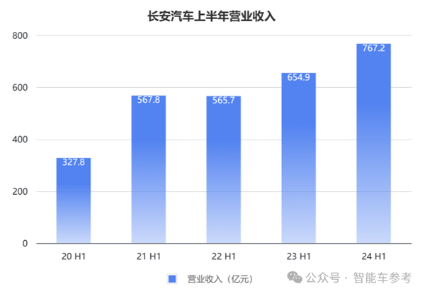 长安的新能源转型：一天卖出7千辆但卖一辆少赚4千(长安新能源销量怎么样)