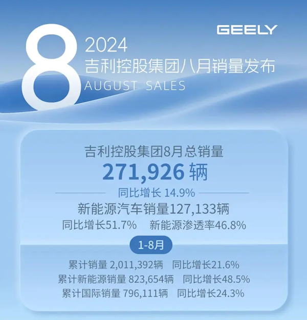 吉利发布8月战报：累计卖出超27万台新能源渗透率近50%(吉利 新能源 销量)